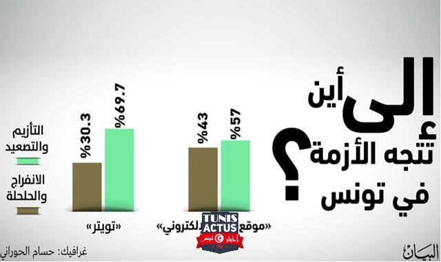 استطلاع «البيان» أزمة تونس نحو التصعيد - العرب والعالم - العالم العربي