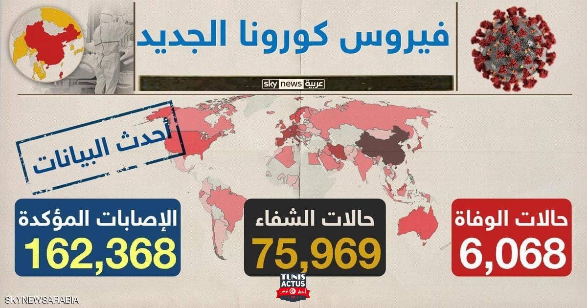 وباء كورونا.. آخر الأخبار والمستجدات حول العالم