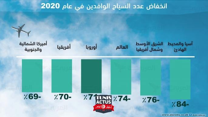 خسارة مليار مسافر و1.3 تريليون دولار